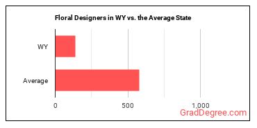 Floral Designers in Wyoming vs. the average state