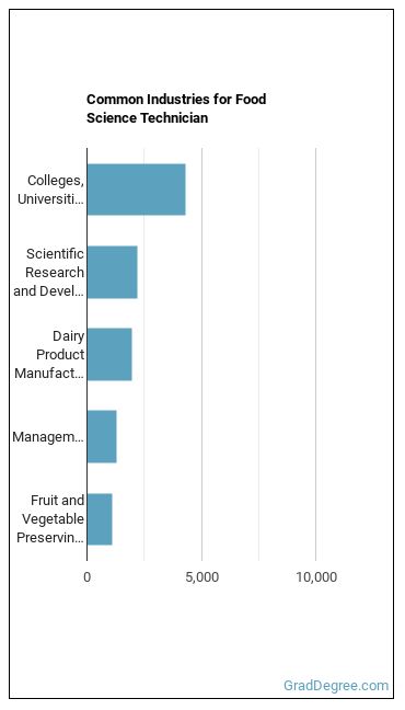 Food Science Technicians industries