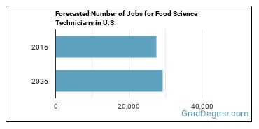 Forecasted number of jobs for Food Science Technicians