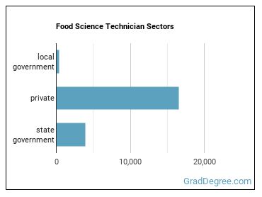 Food Science Technicians sectors
