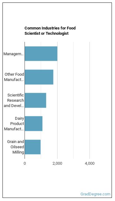 Food Scientists and Technologists industries