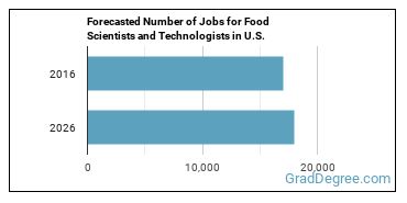Forecasted number of jobs for Food Scientists and Technologists