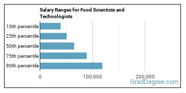Salary ranges for Food Scientists and Technologists