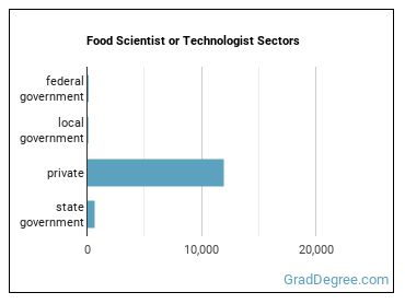 Food Scientists and Technologists sectors