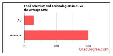 Food Scientists and Technologists in Alabama vs. the average state