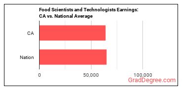 Food Scientists and Technologists earnings in California vs. the national average