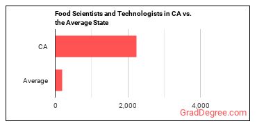 Food Scientists and Technologists in California vs. the average state