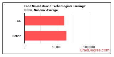 Food Scientists and Technologists earnings in Colorado vs. the national average