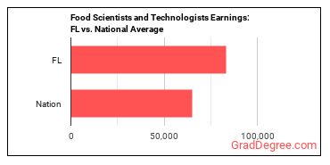 Food Scientists and Technologists earnings in Florida vs. the national average