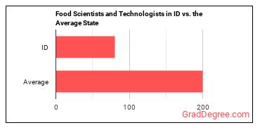 Food Scientists and Technologists in Idaho vs. the average state