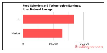 Food Scientists and Technologists earnings in Illinois vs. the national average