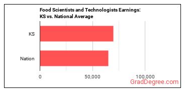 Food Scientists and Technologists earnings in Kansas vs. the national average