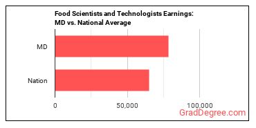 Food Scientists and Technologists earnings in Maryland vs. the national average
