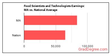 Food Scientists and Technologists earnings in Massachusetts vs. the national average