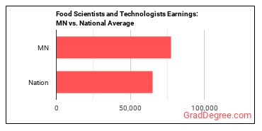 Food Scientists and Technologists earnings in Minnesota vs. the national average