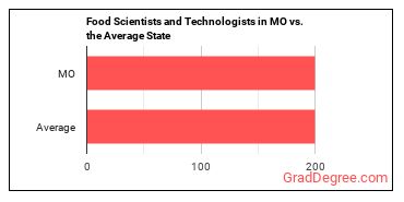 Food Scientists and Technologists in Missouri vs. the average state
