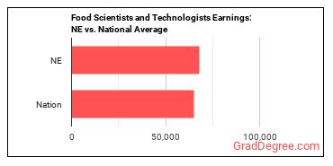 Food Scientists and Technologists earnings in Nebraska vs. the national average