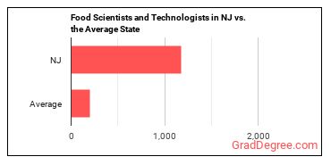 Food Scientists and Technologists in New Jersey vs. the average state
