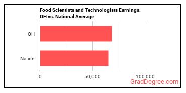 Food Scientists and Technologists earnings in Ohio vs. the national average