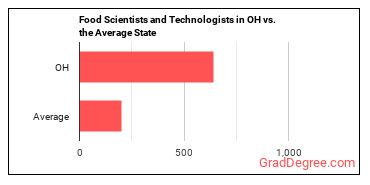 Food Scientists and Technologists in Ohio vs. the average state