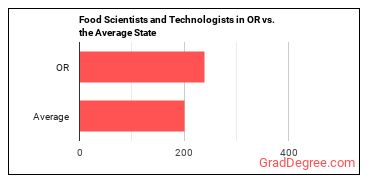 Food Scientists and Technologists in Oregon vs. the average state