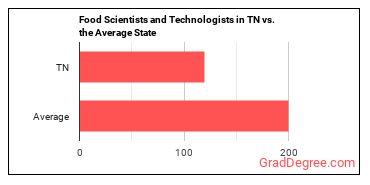 Food Scientists and Technologists in Tennessee vs. the average state