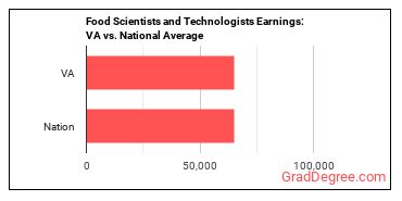 Food Scientists and Technologists earnings in Virginia vs. the national average