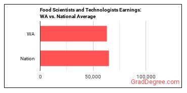 Food Scientists and Technologists earnings in Washington vs. the national average
