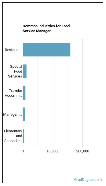 Food Service Managers industries