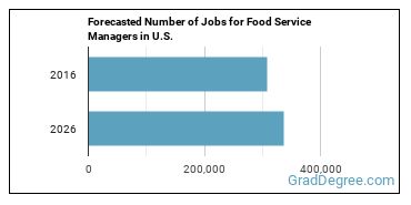 Forecasted number of jobs for Food Service Managers