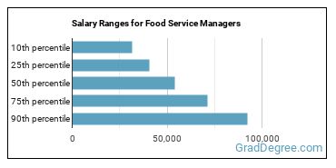 Salary ranges for Food Service Managers
