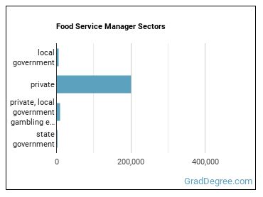 Food Service Managers sectors