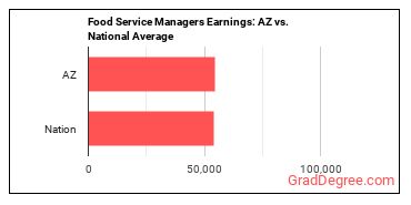Food Service Managers earnings in Arizona vs. the national average