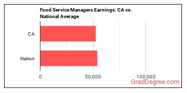 Food Service Managers earnings in California vs. the national average