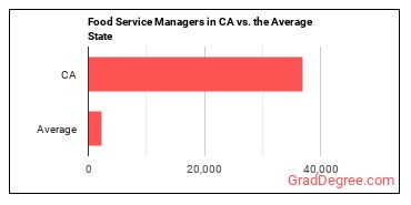 Food Service Managers in California vs. the average state