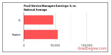 Food Service Managers earnings in Illinois vs. the national average