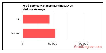 Food Service Managers earnings in Iowa vs. the national average