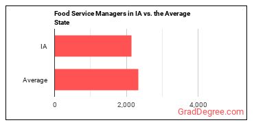 Food Service Managers in Iowa vs. the average state