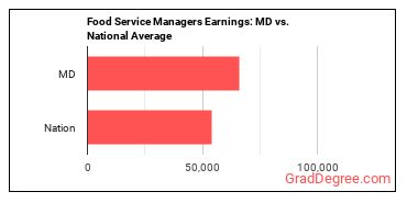 Food Service Managers earnings in Maryland vs. the national average