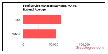 Food Service Managers earnings in Massachusetts vs. the national average