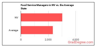 Food Service Managers in Nevada vs. the average state