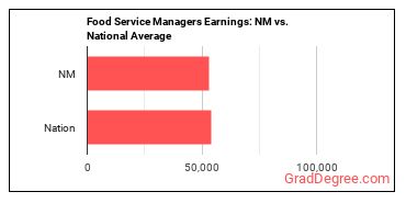 Food Service Managers earnings in New Mexico vs. the national average