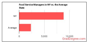 Food Service Managers in New York vs. the average state