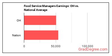 Food Service Managers earnings in Ohio vs. the national average