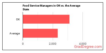 Food Service Managers in Oklahoma vs. the average state