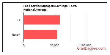 Food Service Managers earnings in Texas vs. the national average