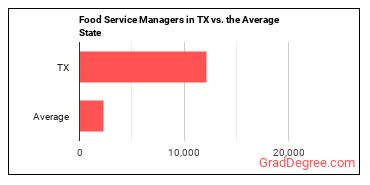 Food Service Managers in Texas vs. the average state