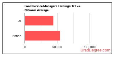 Food Service Managers earnings in Utah vs. the national average