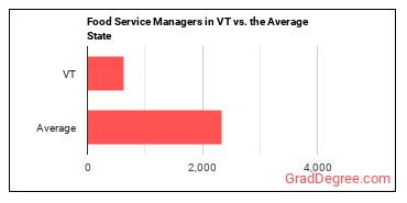 Food Service Managers in Vermont vs. the average state