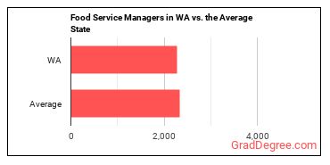 Food Service Managers in Washington vs. the average state